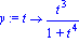 y := proc (t) options operator, arrow; t^3/(1+t^4) end proc